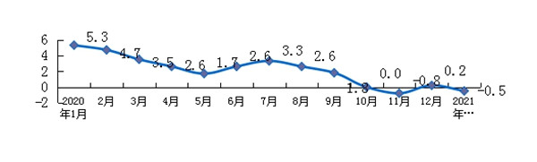 2021年1月份淮南市居民消費價格總水平同比下降0.5%